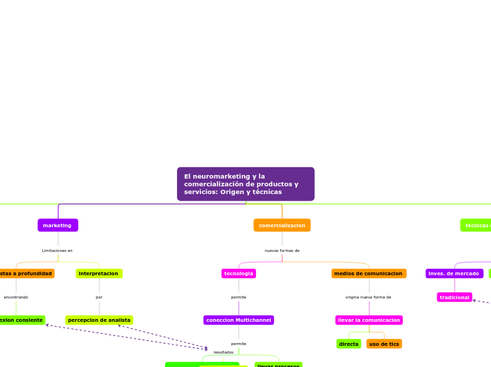 El neuromarketing y la comercialización de productos y servicios: Origen y técnicas