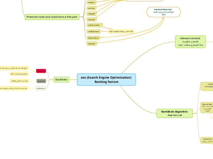 seo (Search Engine Optimization) Ranking factors