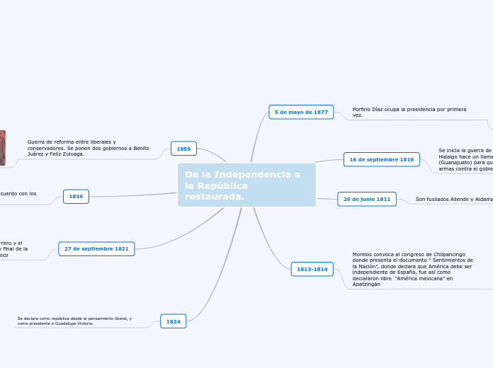 De la Independencia a la República restaurada.