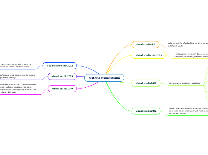 historia visual studio