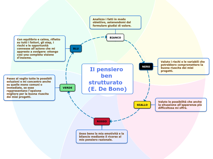 Il pensiero ben strutturato  (E. De Bono)