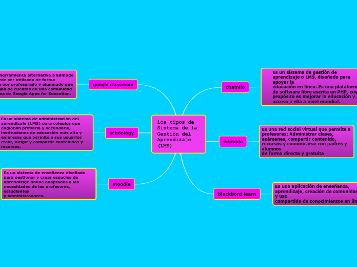 los tipos de Sistema de la Gestión del 
Aprendizaje (LMS)