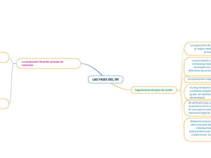 LAS FASES DEL IPI