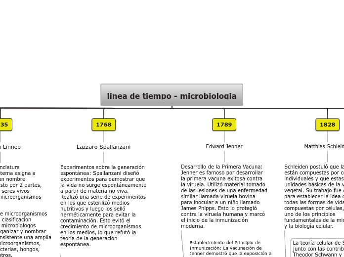 linea de tiempo - microbiologia