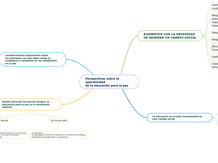 Perspectivas sobre la operatividad
de la educación para la paz