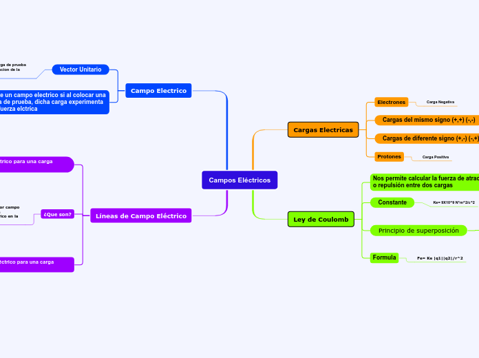 Campos Eléctricos