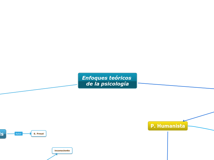 Enfoques teóricos de la psicología