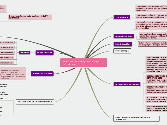 RPBI (Residuos Peligrosos Biologico Infecciosos)