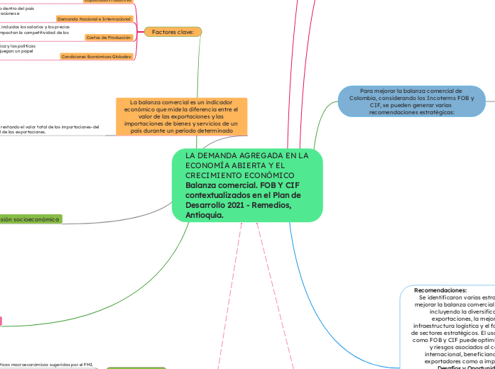 LA DEMANDA AGREGADA EN LA ECONOMÍA ABIERTA Y EL CRECIMIENTO ECONÓMICO Balanza comercial. FOB Y CIF contextualizados en el Plan de Desarrollo 2021 - Remedios, Antioquia.