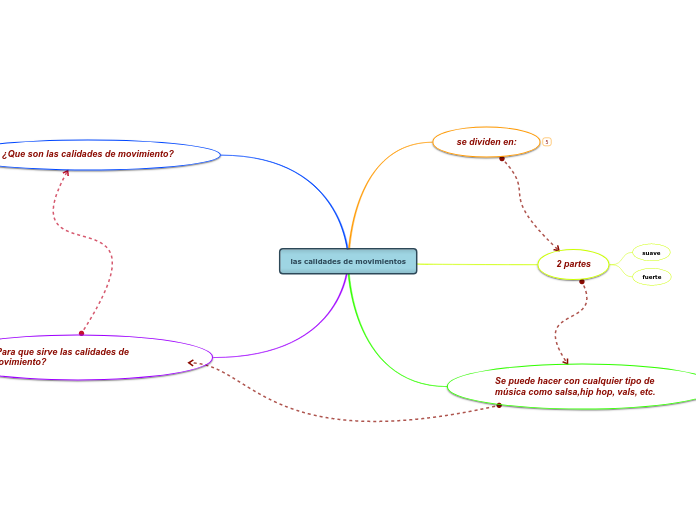 las calidades de movimientos
