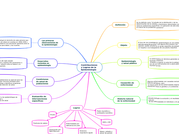 Contribuciones y Logros de la Epidemiología