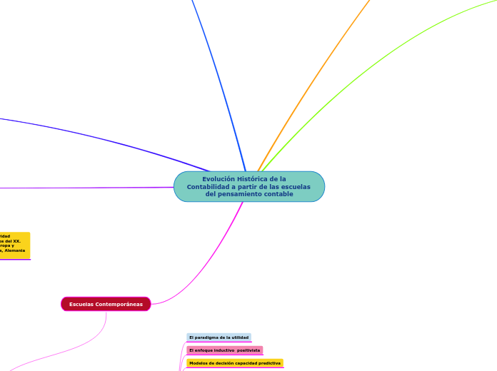 Evolución Histórica de la     Contabilidad a partir de las escuelas del pensamiento contable