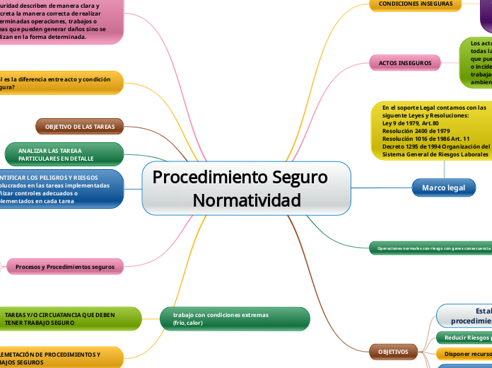 Mapa conceptual Procedimiento seguro y normatividad