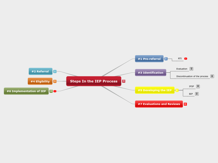 Steps In the IEP Process