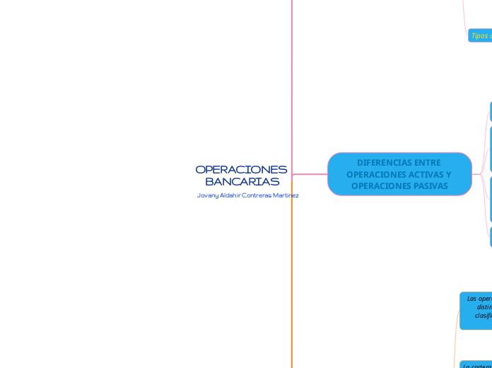 OPERACIONES    BANCARIAS    Jovany Aldahir Contreras Martinez