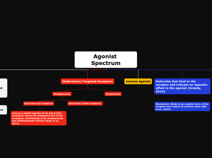 Agonist Spectrum - Logic Chart