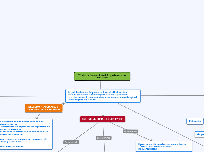 Técnicas de Levantamiento de Requerimientos con Innovación