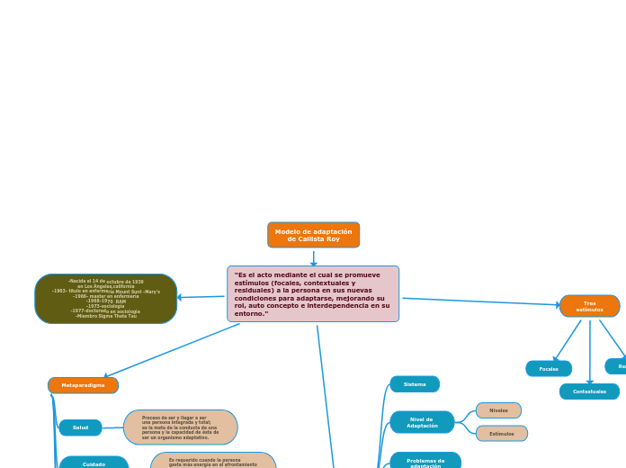 Modelo de adaptaciónde Callista Roy