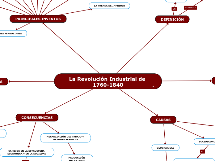 La Revolución Industrial de 1760-1840