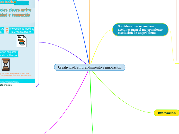 Creatividad, emprendimiento e innovación