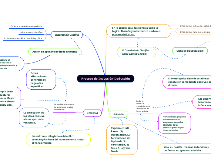 Proceso de Inducción-Deducción