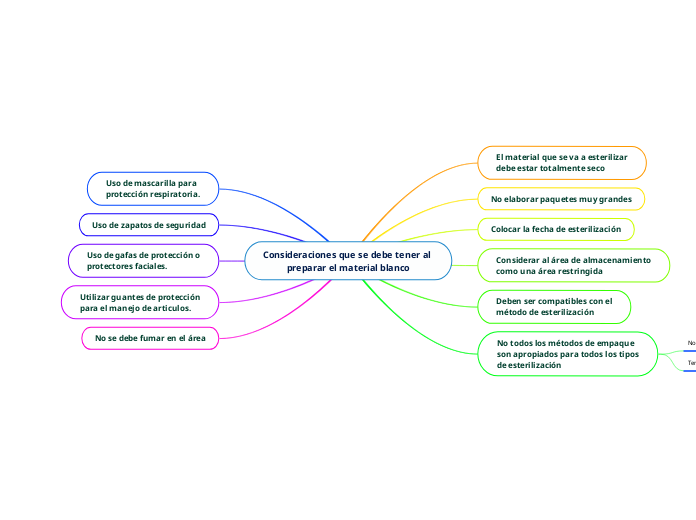 Consideraciones que se debe tener al preparar el material blanco