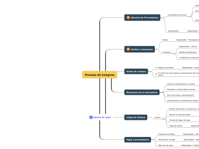 Proceso de Compras