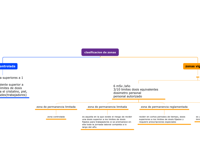 clasificacion de zonas