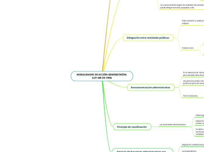 MODALIDADES DE ACCIÓN ADMINISTATIVA (LEY 489 DE 1998)