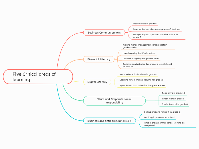 Five Critical areas of learning