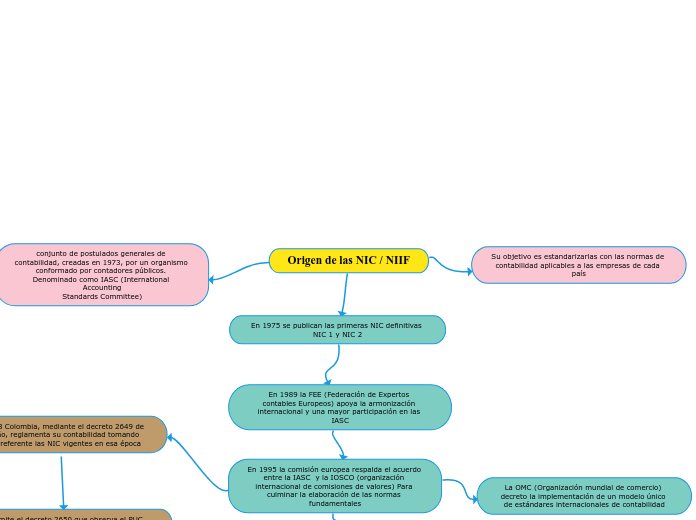 Origen de las NIC / NIIF