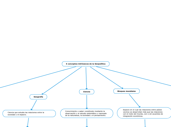 5 conceptos intrínsecos de la Geopolítica