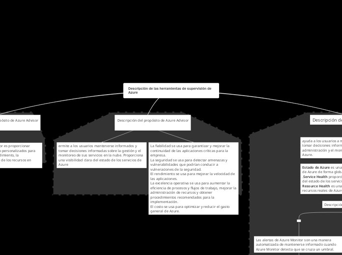 Descripción de las herramientas de supervisión de Azure