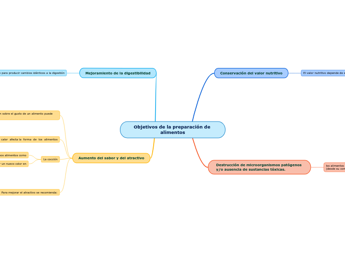 Objetivos de la preparación de alimentos