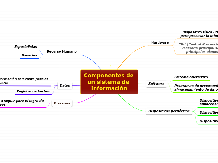 Componentes de un sistema de información