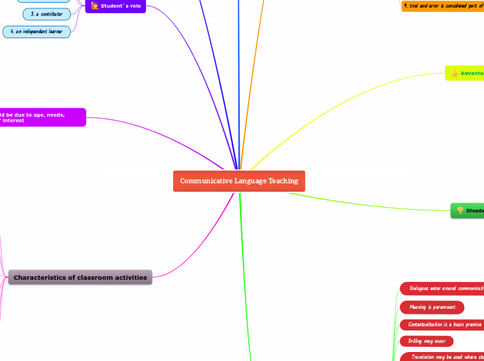 Communicative Language Teaching