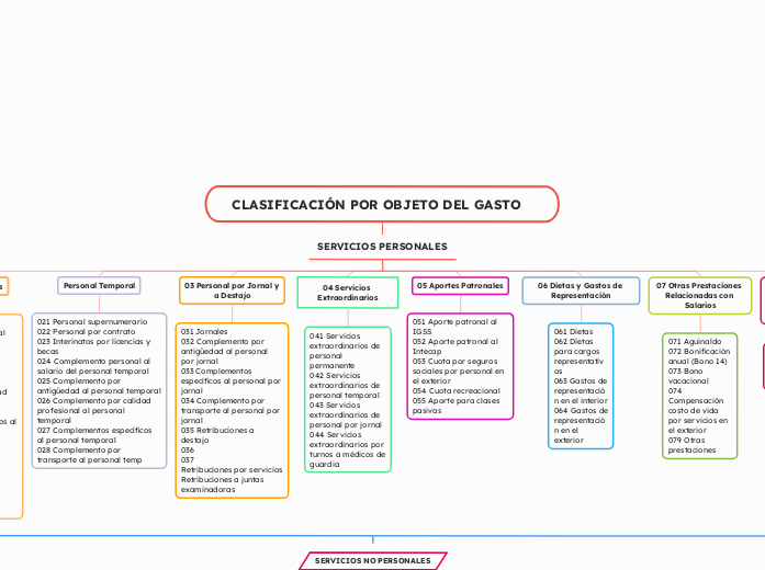 CLASIFICACIÓN POR OBJETO DEL GASTO