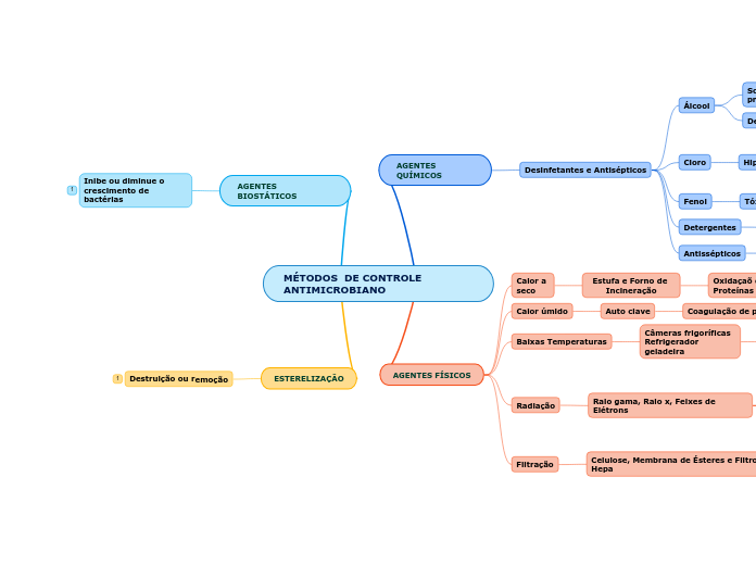 MÉTODOS  DE CONTROLE ANTIMICROBIANO