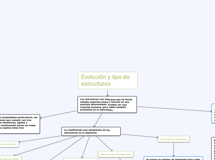 Evolución y tipo de estructuras