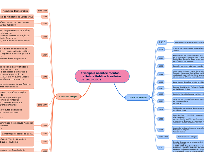 Principais acontecimentos na Saúde Pública brasileira de 1810-2001.