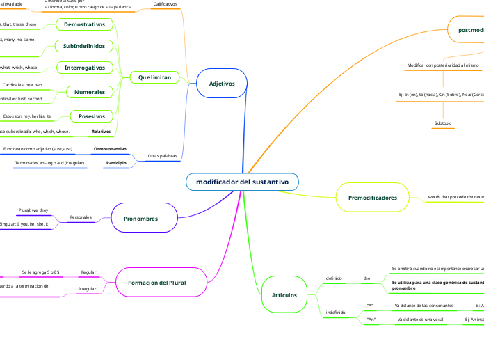 modificador del sustantivo