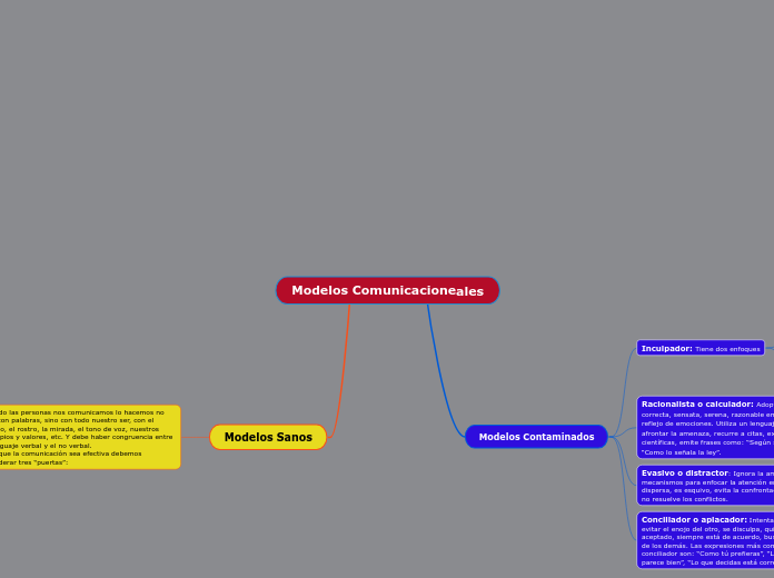 Modelos Comunicacioneales