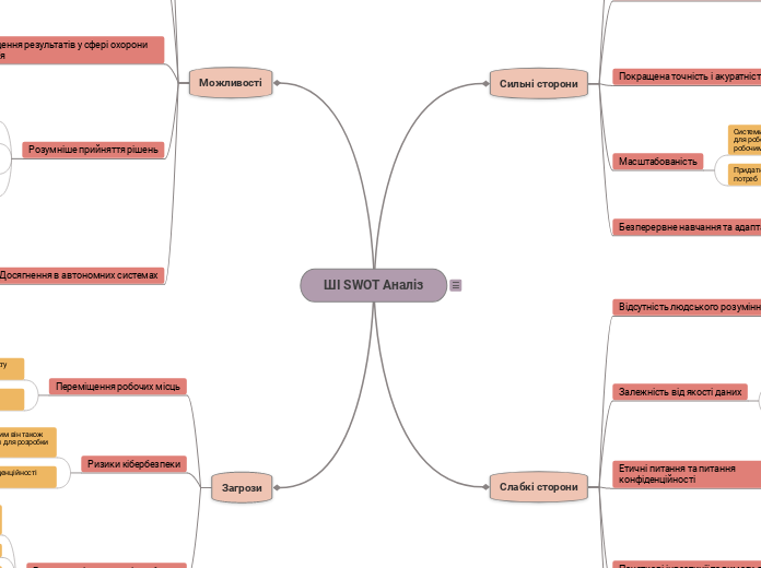 AI SWOT Analysis