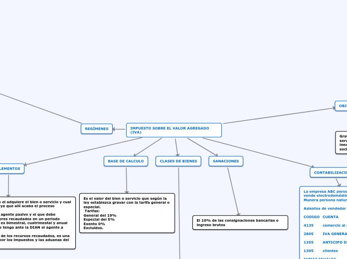 IMPUESTO SOBRE EL VALOR AGREGADO  (IVA)