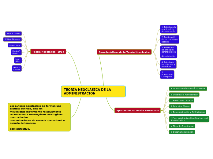 TEORIA NEOCLASICA DE LA ADMINISTRACION