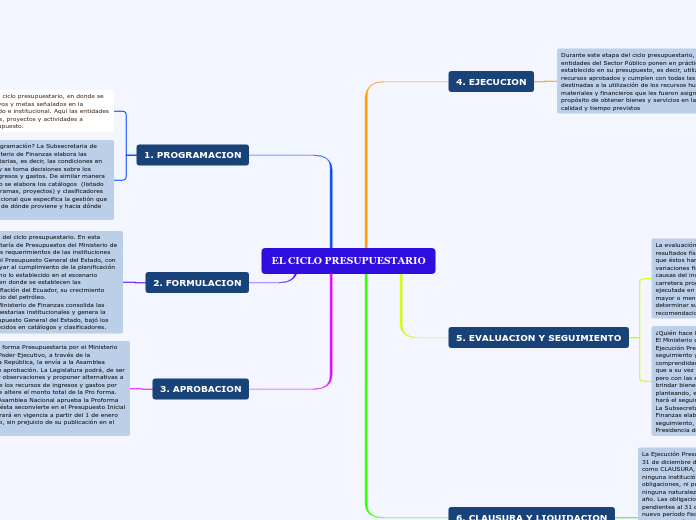 EL CICLO PRESUPUESTARIO