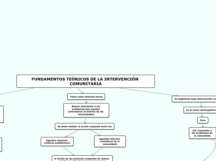 FUNDAMENTOS TEÓRICOS DE LA INTERVENCIÓN COMUNITARIA