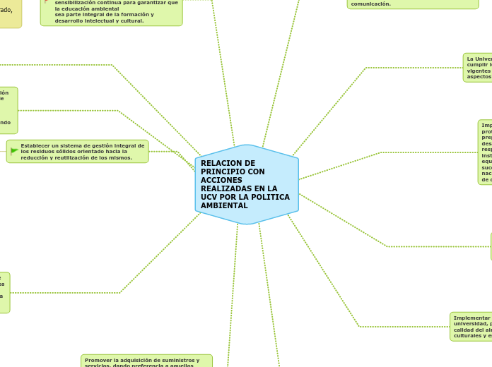 RELACION DE PRINCIPIO CON ACCIONES REALIZADAS EN LA UCV POR LA POLITICA AMBIENTAL