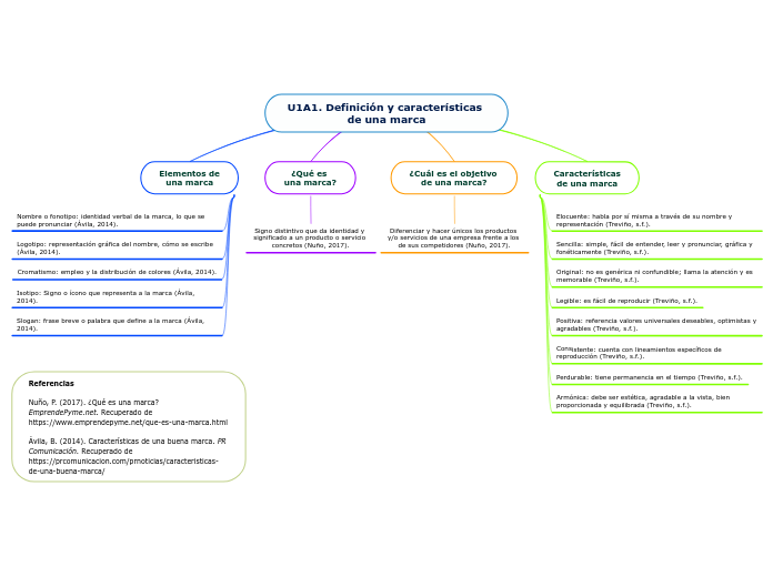 U1A1. Definición y características de una marca