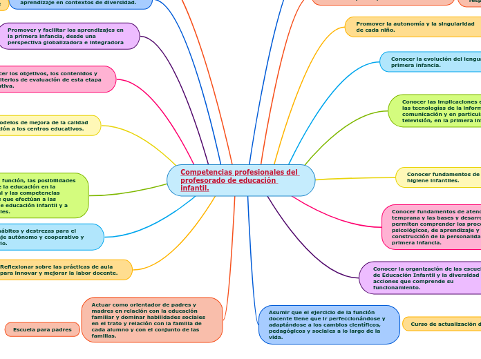 Competencias profesionales del profesorado de educación infantil.